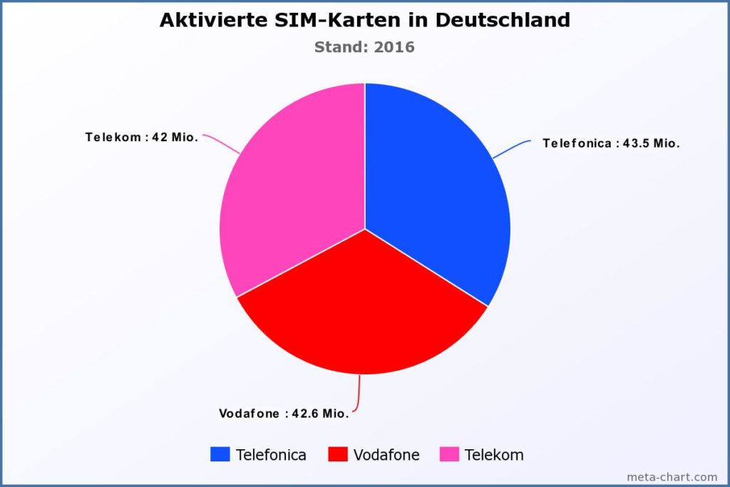 Marktanteil Vodafone